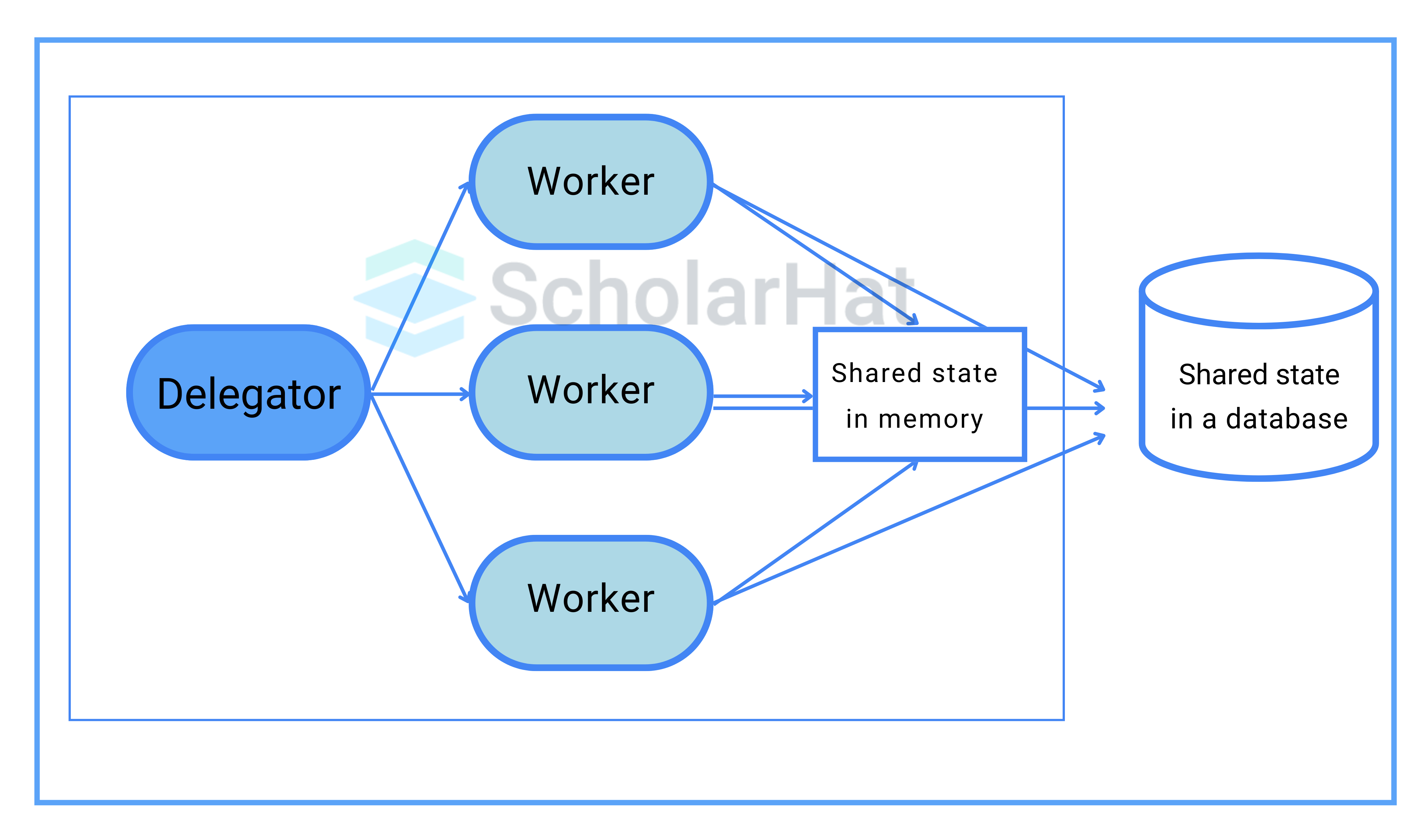 What is concurrency?